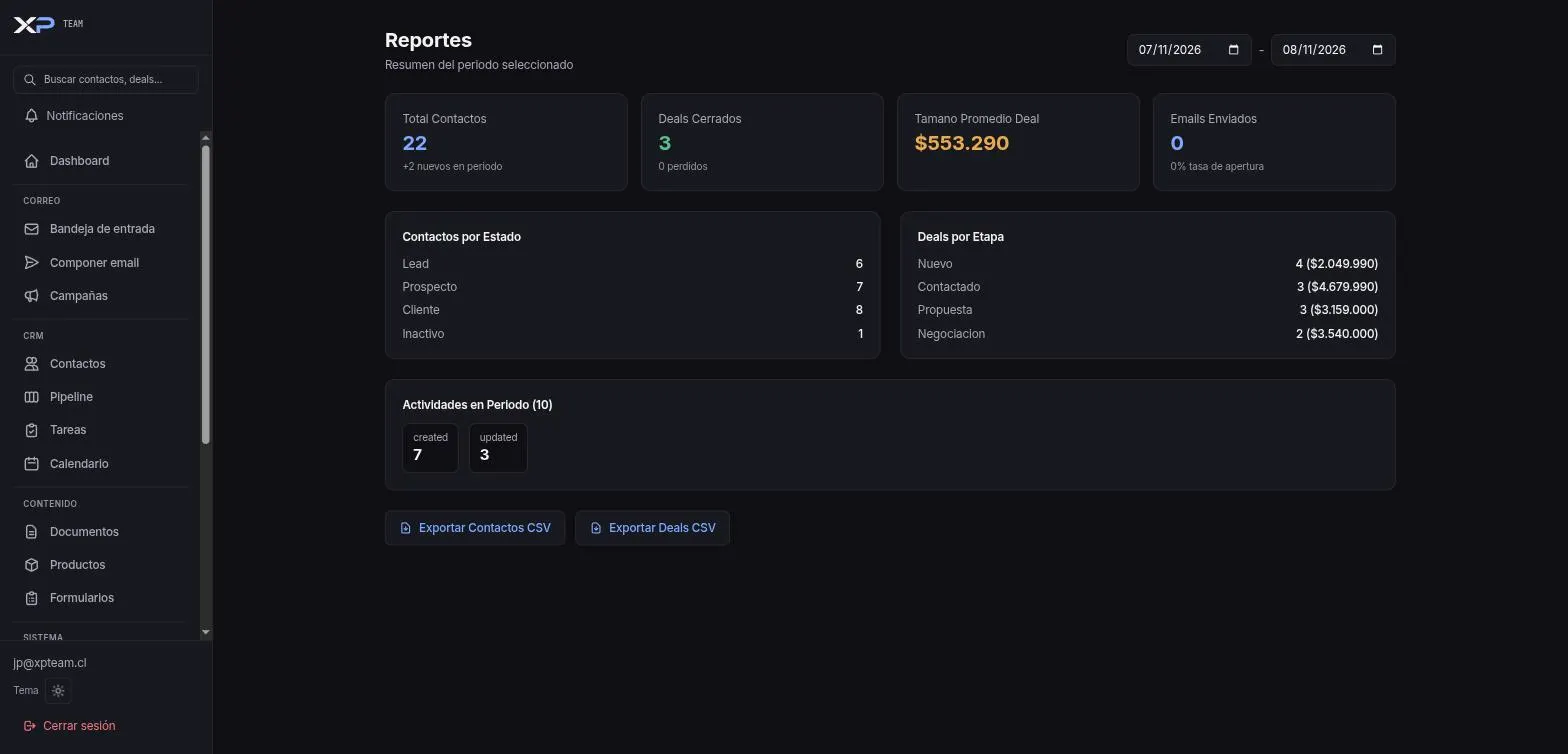 Gráficos de reportes de XPTeam mostrando contactos nuevos y negocios cerrados por período.